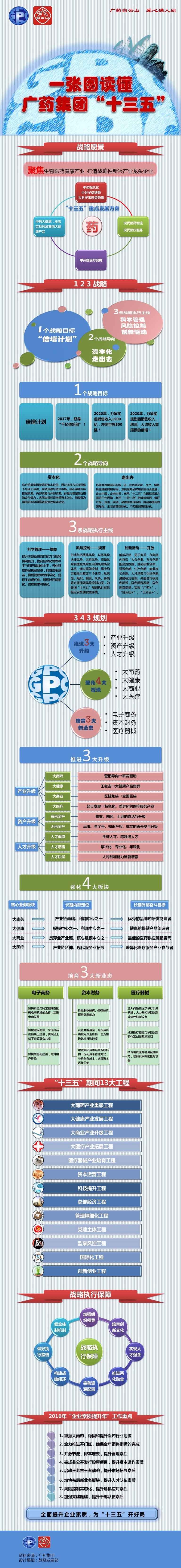 一张图读懂广药集团“十三五” - J9国际站